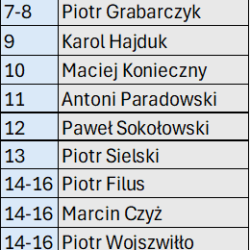 III liga ranking