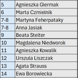 Ekstraliga kobiet ranking