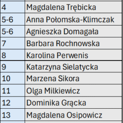 I liga kobiet ranking
