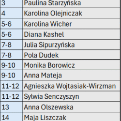 ROOKIE kobiet ranking